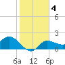 Estero River tide chart for Saturday, January 4, 2025
