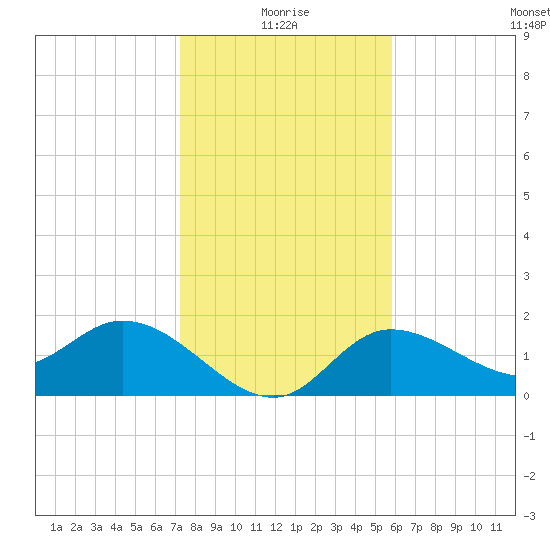 Estero River tide chart for Sunday, January 5, 2025
