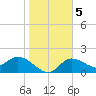 Estero River tide chart for Sunday, January 5, 2025