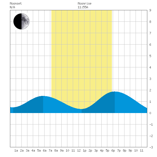 Estero River tide chart for Monday, January 6, 2025