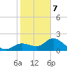 Estero River tide chart for Tuesday, January 7, 2025