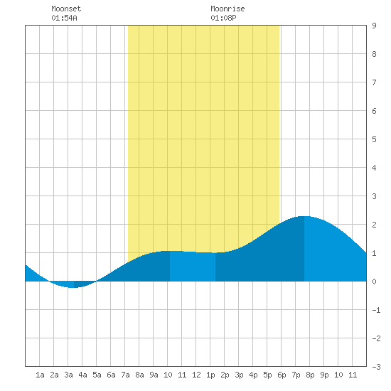 Estero River tide chart for Wednesday, January 8, 2025