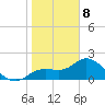 Estero River tide chart for Wednesday, January 8, 2025