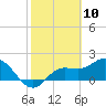 Estero River tide chart for Monday, February 10, 2025