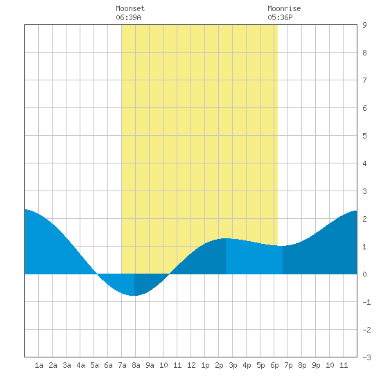 Estero River tide chart for Tuesday, February 11, 2025