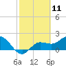 Estero River tide chart for Tuesday, February 11, 2025