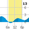 Estero River tide chart for Thursday, February 13, 2025