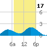 Estero River tide chart for Monday, February 17, 2025