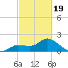 Estero River tide chart for Wednesday, February 19, 2025