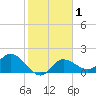Estero River tide chart for Saturday, February 1, 2025