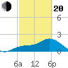 Estero River tide chart for Thursday, February 20, 2025