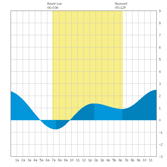 Estero River tide chart for Wednesday, February 26, 2025