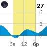 Estero River tide chart for Thursday, February 27, 2025