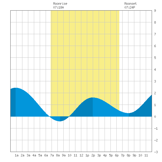 Estero River tide chart for Friday, February 28, 2025