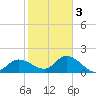 Estero River tide chart for Monday, February 3, 2025