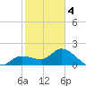 Estero River tide chart for Tuesday, February 4, 2025