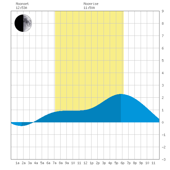 Estero River tide chart for Wednesday, February 5, 2025