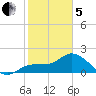 Estero River tide chart for Wednesday, February 5, 2025