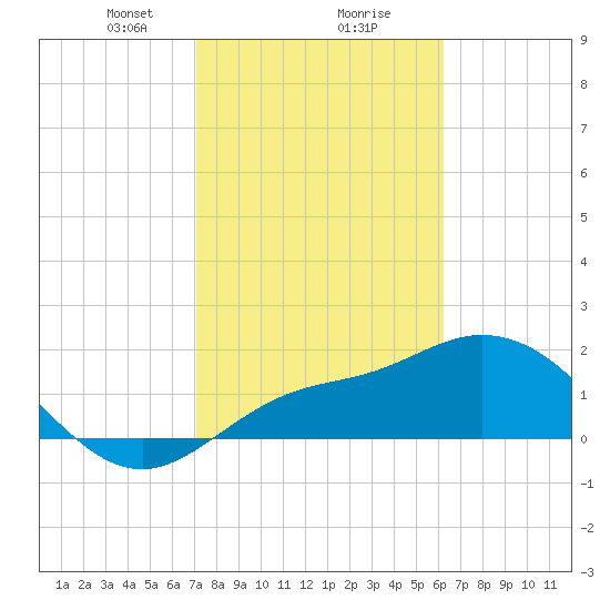Estero River tide chart for Friday, February 7, 2025