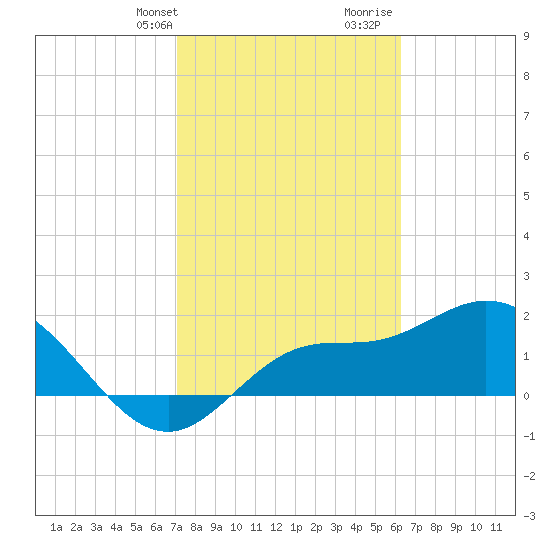 Estero River tide chart for Sunday, February 9, 2025