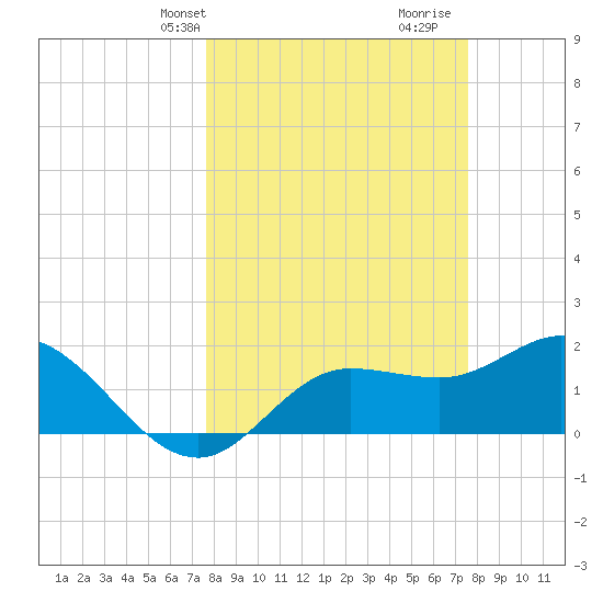 Estero River tide chart for Monday, March 10, 2025