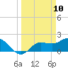 Estero River tide chart for Monday, March 10, 2025