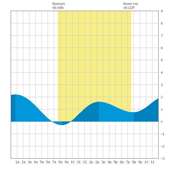 Estero River tide chart for Wednesday, March 12, 2025
