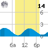 Estero River tide chart for Friday, March 14, 2025