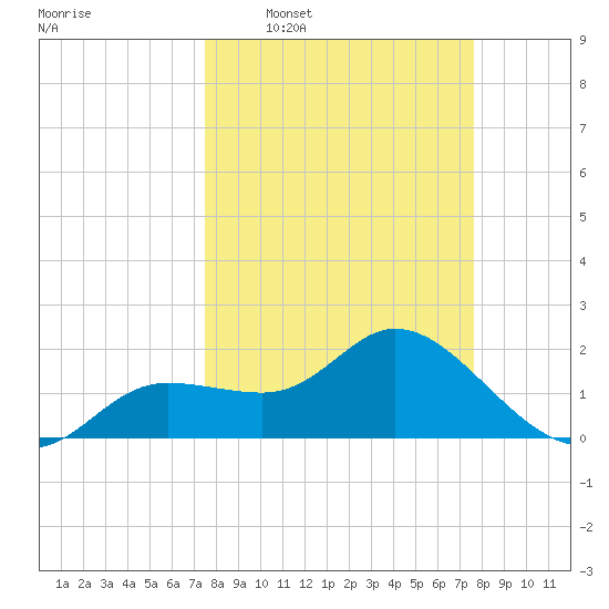 Estero River tide chart for Wednesday, March 19, 2025