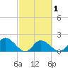 Estero River tide chart for Saturday, March 1, 2025