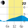 Estero River tide chart for Saturday, March 22, 2025