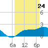 Estero River tide chart for Monday, March 24, 2025