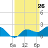 Estero River tide chart for Wednesday, March 26, 2025