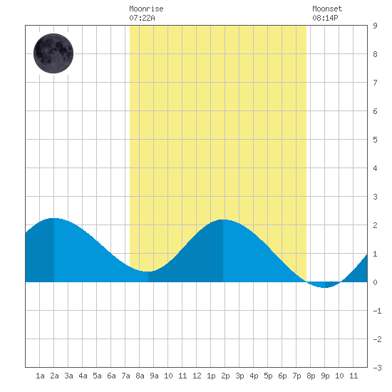 Estero River tide chart for Saturday, March 29, 2025