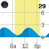 Estero River tide chart for Saturday, March 29, 2025