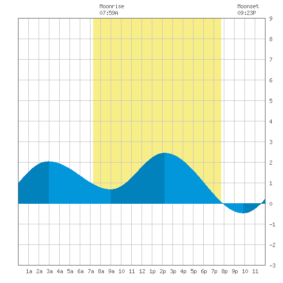 Estero River tide chart for Sunday, March 30, 2025
