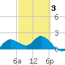 Estero River tide chart for Monday, March 3, 2025