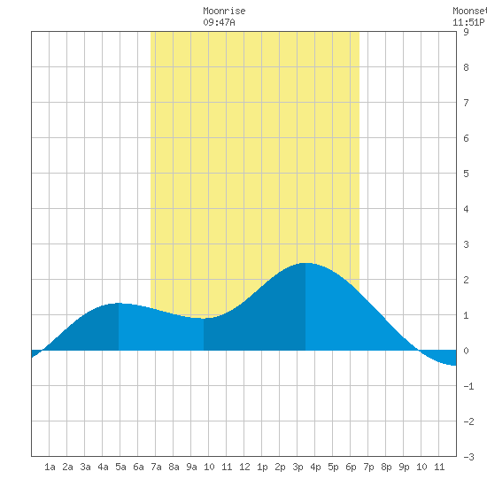 Estero River tide chart for Tuesday, March 4, 2025