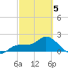 Estero River tide chart for Wednesday, March 5, 2025