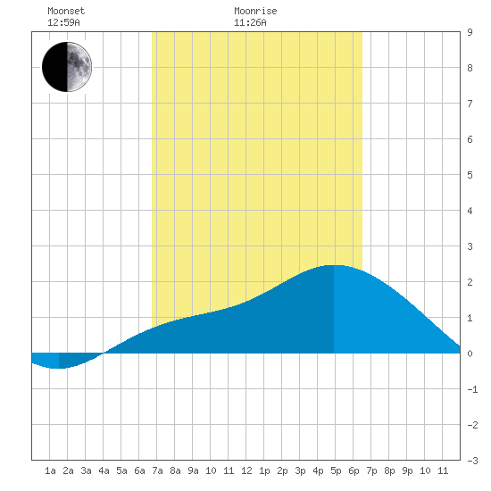 Estero River tide chart for Thursday, March 6, 2025