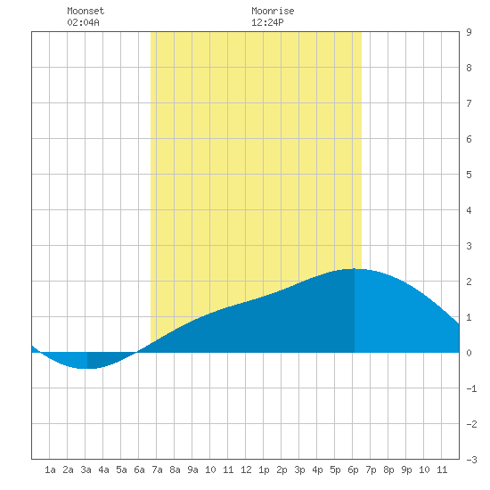 Estero River tide chart for Friday, March 7, 2025