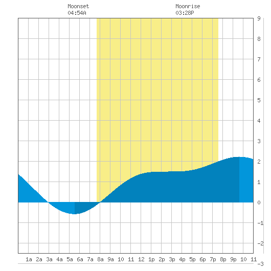 Estero River tide chart for Sunday, March 9, 2025