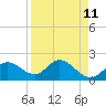 Estero River tide chart for Friday, April 11, 2025