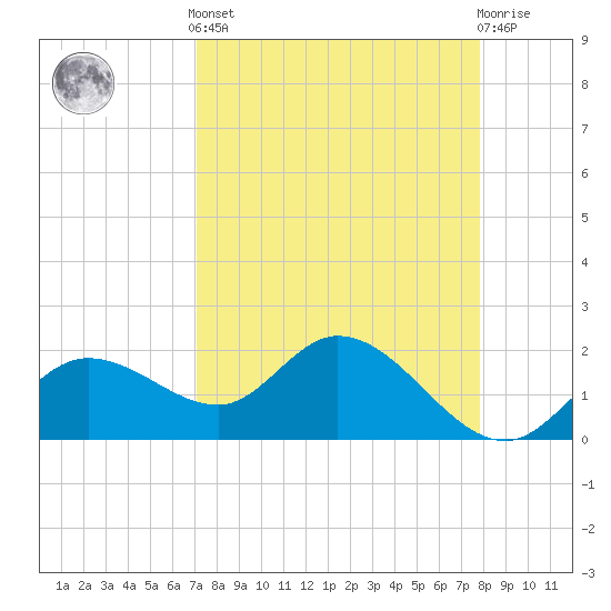 Estero River tide chart for Saturday, April 12, 2025