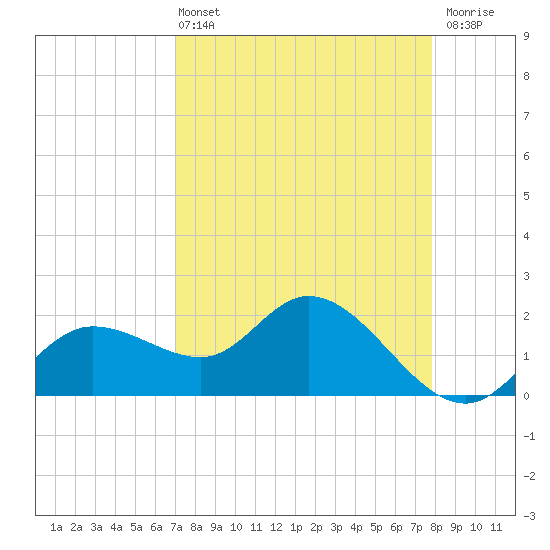 Estero River tide chart for Sunday, April 13, 2025