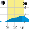 Estero River tide chart for Sunday, April 20, 2025