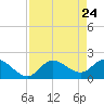 Estero River tide chart for Thursday, April 24, 2025