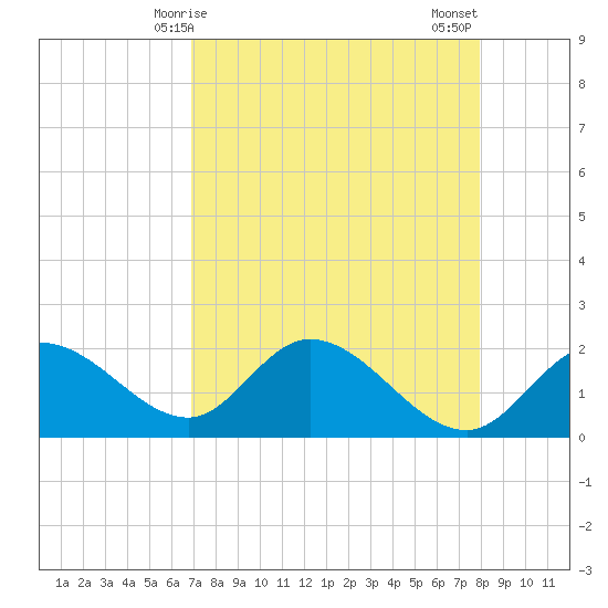 Estero River tide chart for Friday, April 25, 2025