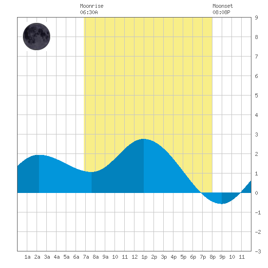 Estero River tide chart for Sunday, April 27, 2025