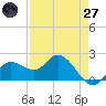 Estero River tide chart for Sunday, April 27, 2025